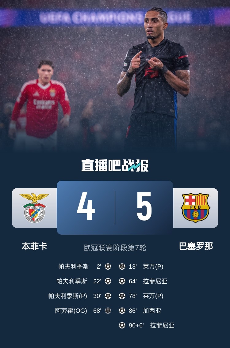  又是互捅局？巴薩、本菲卡歐冠聯(lián)賽階段曾貢獻(xiàn)5-4絕殺名局