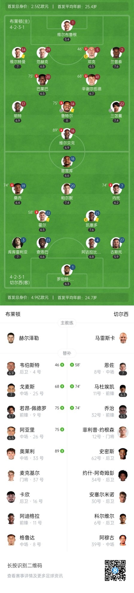  四層大巴人沒了？切爾西足總杯只換3人&1個(gè)小將，替補(bǔ)席全是小孩
