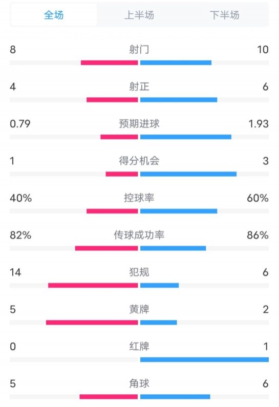  塞維利亞1-4巴薩全場數(shù)據(jù)：射門8-10，射正4-6，控球率40-60%