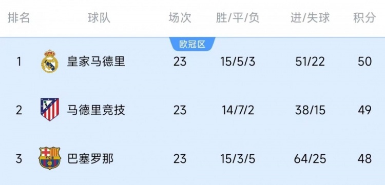  競(jìng)爭(zhēng)激烈！西甲23輪之后皇薩競(jìng)只相差2分，2013-2014賽季之后首次