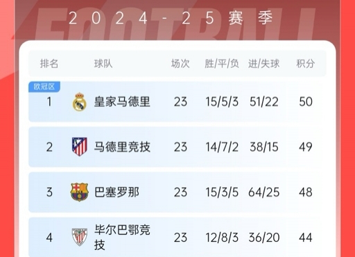  再刺激一次！13/14賽季皇薩競(jìng)23輪3隊(duì)同分&爭(zhēng)冠到末輪，今年差2分