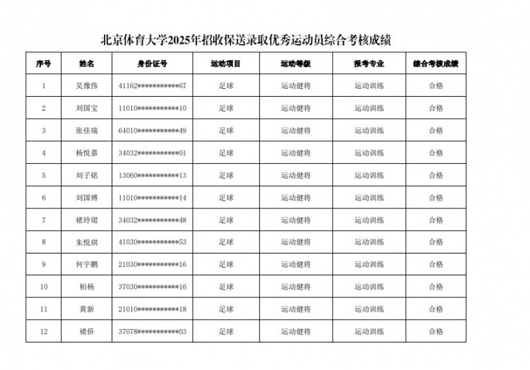  67名球員通過北體大保送錄取初審，王世杰、何宇鵬、王剛在列