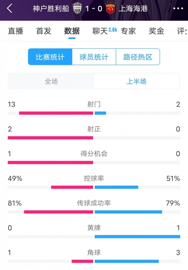  被全面壓制 ！神戶半場13次射門，海港2射門0射正