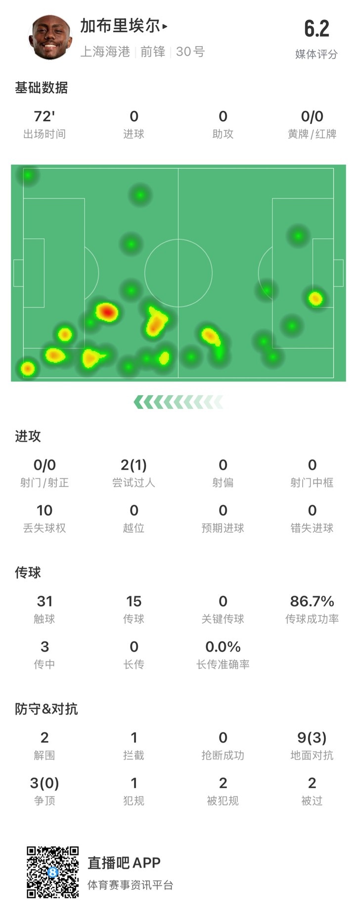  海港外援加布里埃爾對(duì)陣神戶數(shù)據(jù)：72分鐘0射，10次丟失球權(quán)