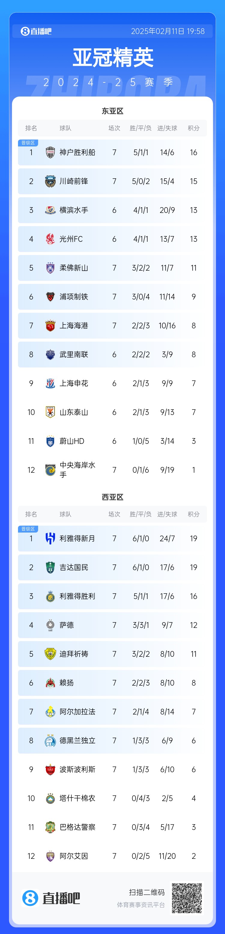  亞冠東亞區(qū)積分榜：海港進(jìn)球多驚險(xiǎn)保住第7，神戶、川崎提前晉級(jí)