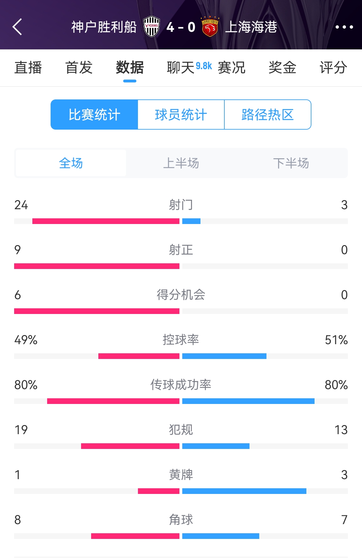  單方面碾壓！海港0-4神戶全場數(shù)據(jù)：射門3-24！射正0-9！