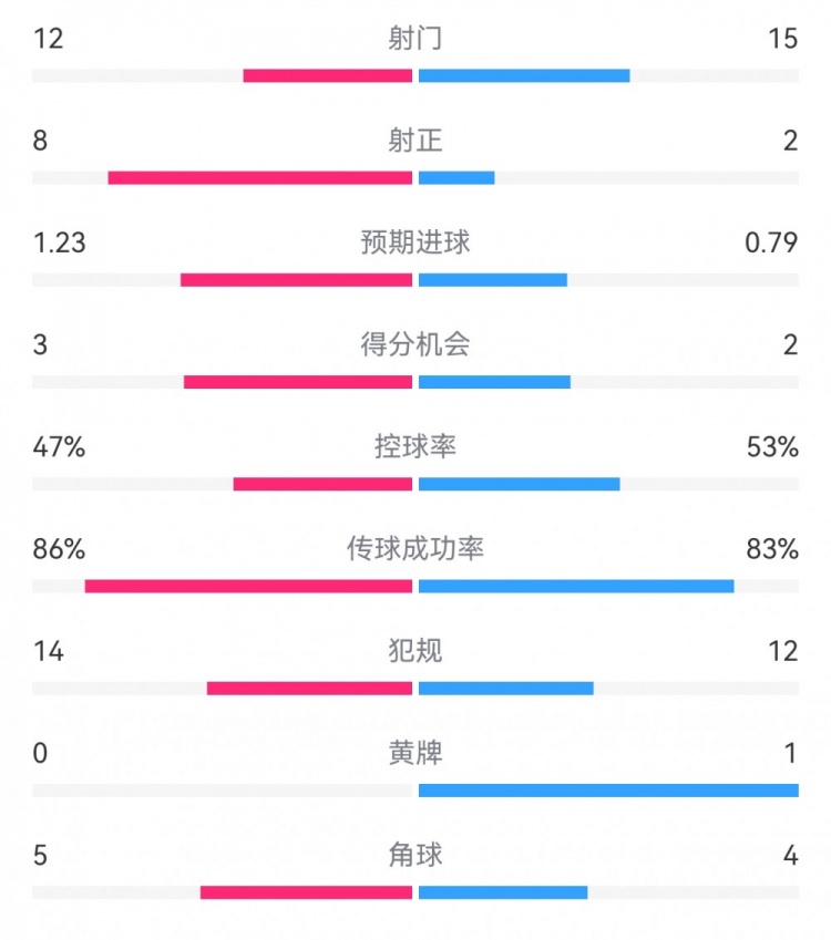  尤文2-1埃因霍溫?cái)?shù)據(jù)：射門12-15，射正8-2，得分機(jī)會(huì)3-2