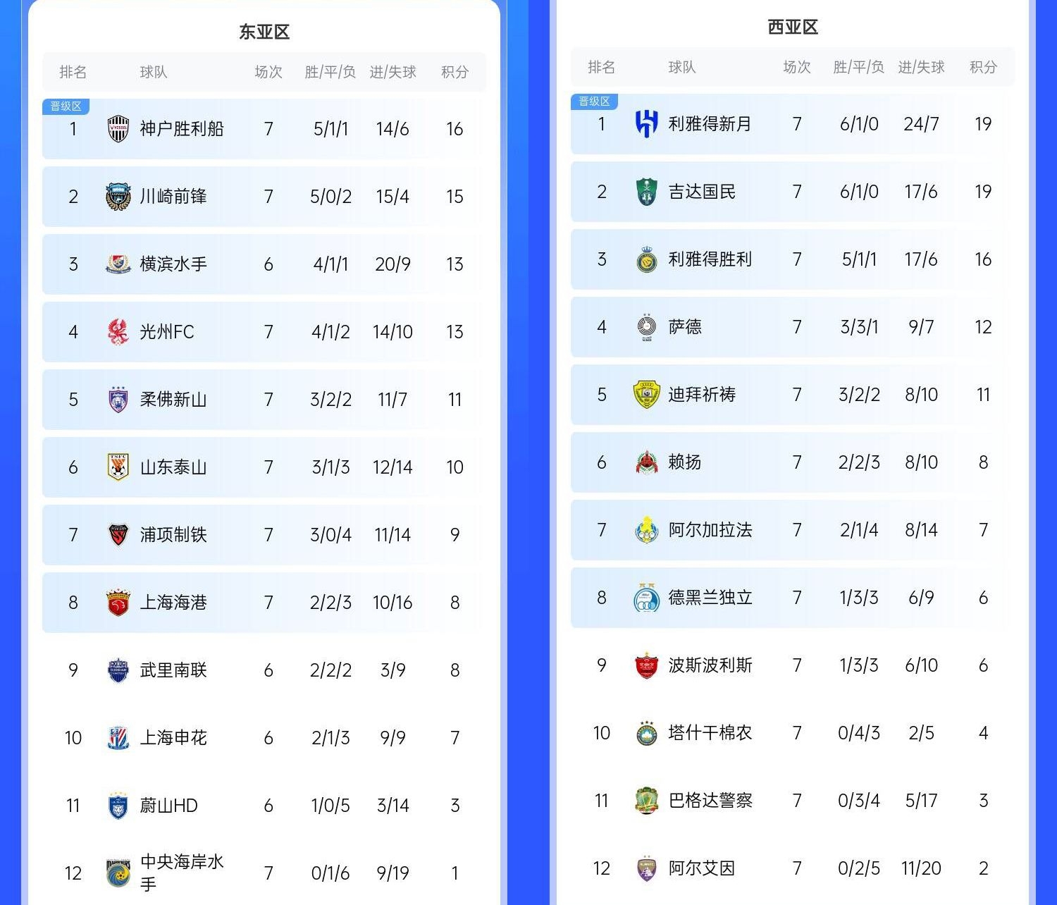  決賽日本vs沙特？亞冠東區(qū)J聯(lián)賽3隊前三，西區(qū)沙特聯(lián)3隊斷層領跑