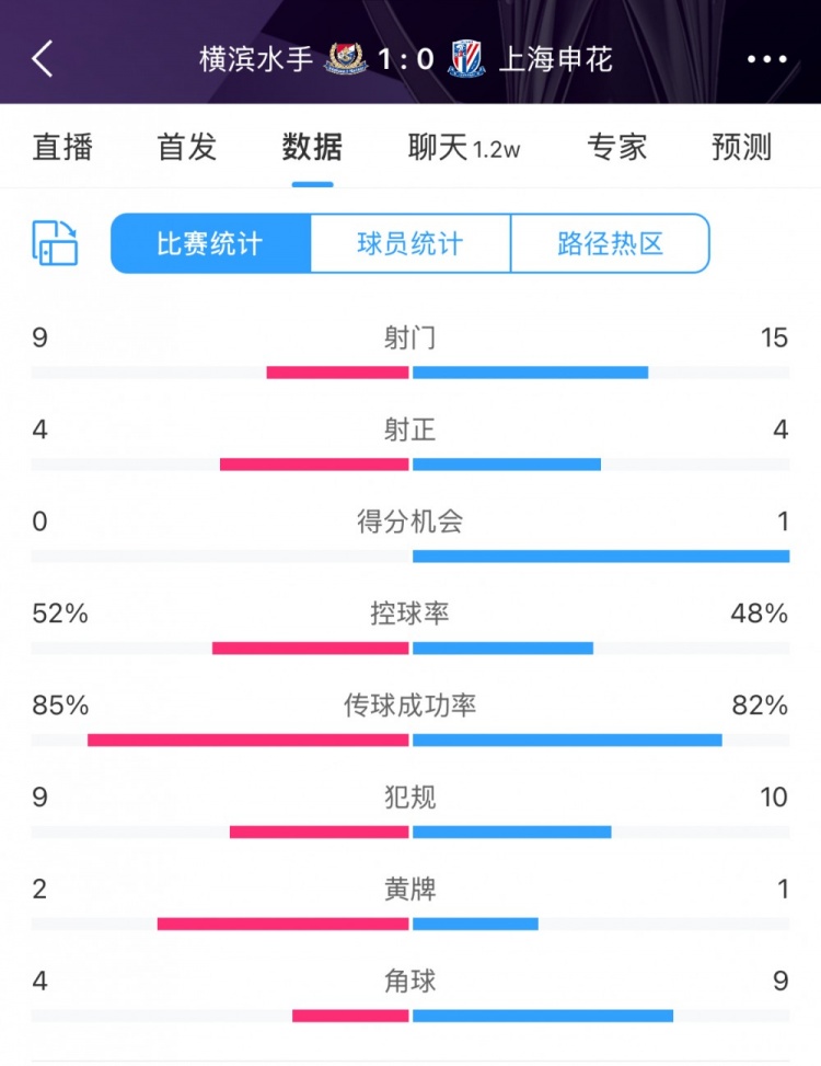  全場(chǎng)數(shù)據(jù)：申花射門15比9占優(yōu)，射正4比4持平，惜敗橫濱尤為可惜