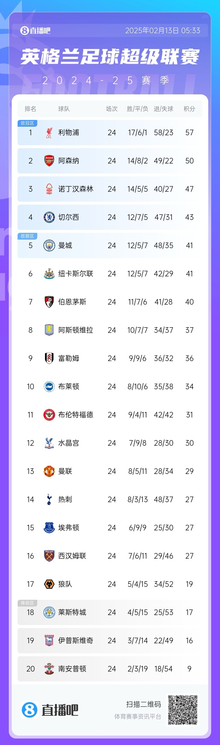  英超積分榜：利物浦遭絕平仍7分領(lǐng)跑，埃弗頓聯(lián)賽4場不敗排第15