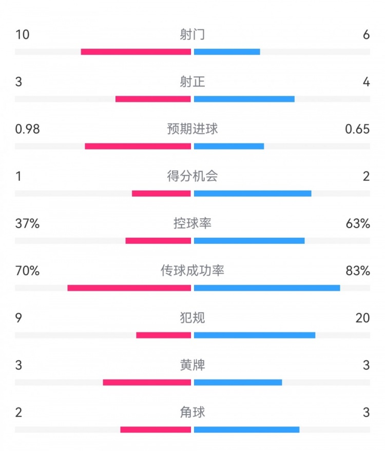  埃弗頓2-2利物浦數(shù)據(jù)：射門10-6，射正3-4，得分機會1-2