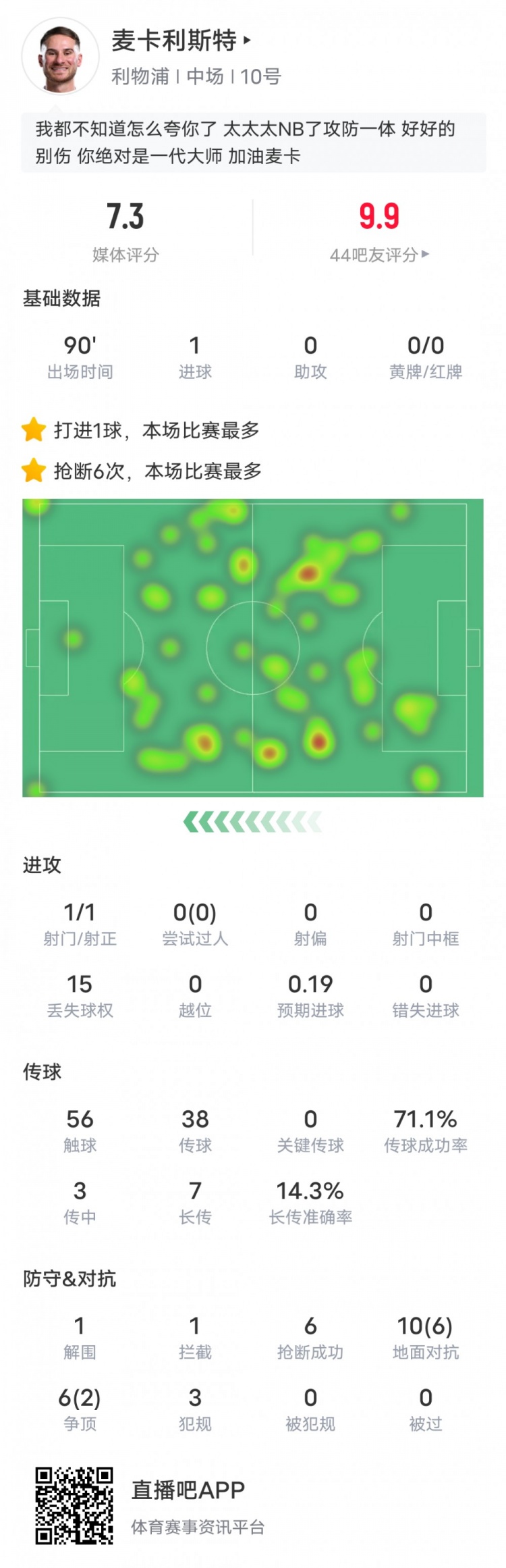  麥卡利斯特本場數(shù)據(jù)：6搶斷全場最多&1進球1解圍1攔截，評分7.3
