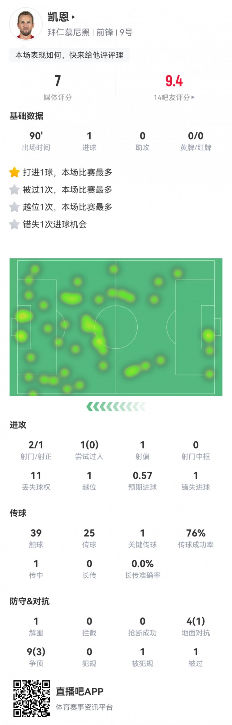  凱恩本場數(shù)據(jù)：2射1正1進球，1次錯失進球，1次關鍵傳球，評分7分