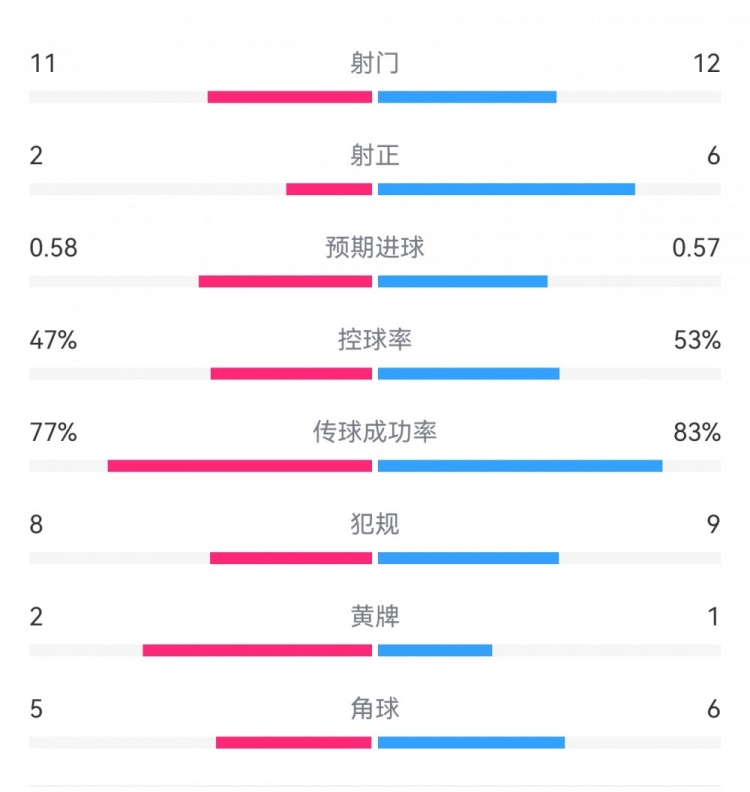  費(fèi)耶諾德1-0米蘭數(shù)據(jù)：射門(mén)11-12，射正2-6，預(yù)期進(jìn)球0.58-0.57