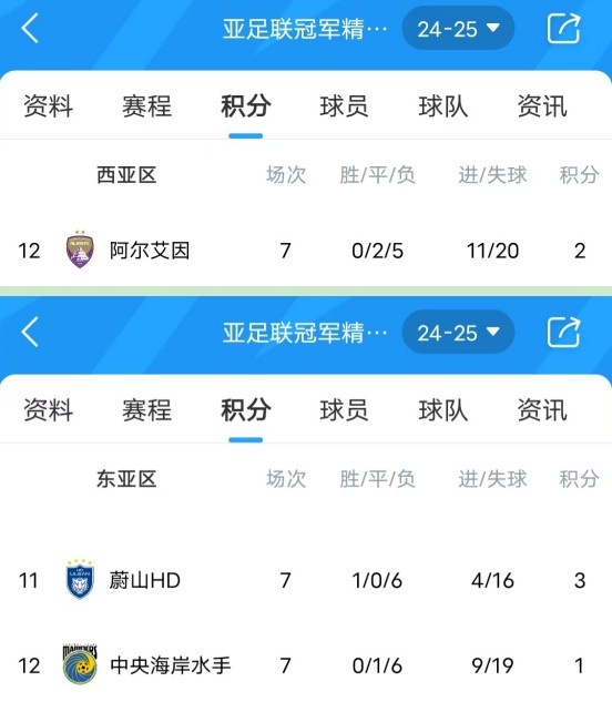  亞冠衛(wèi)冕冠軍阿爾艾因7場不勝，排名西亞區(qū)墊底提前出局