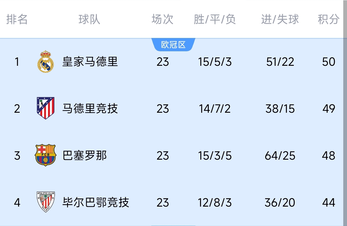  意不意外？五大聯(lián)賽領(lǐng)跑優(yōu)勢：西甲意甲僅1分，英超7德甲8法甲10