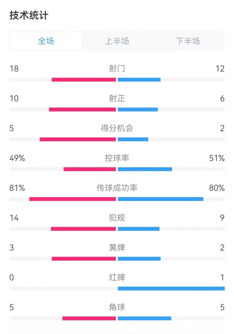  國民vs勝利全場(chǎng)數(shù)據(jù)：射門18-12、射正10-6、得分機(jī)會(huì)5-2