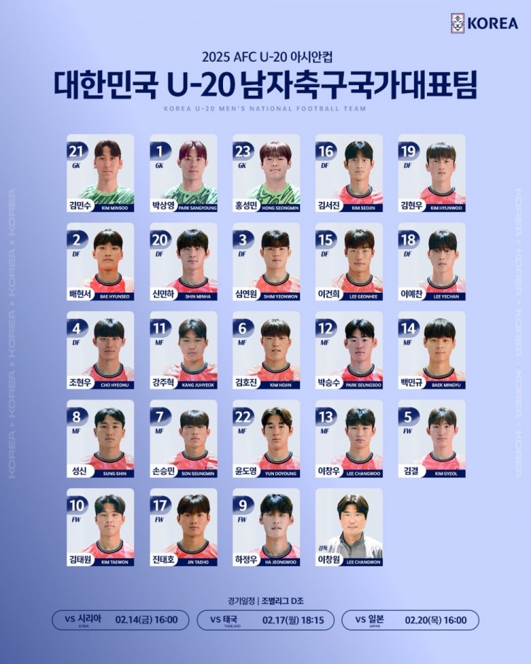  韓國(guó)U20隊(duì)球員號(hào)碼：尹棹泳22號(hào)、金泰元10號(hào)、孫承敏7號(hào)