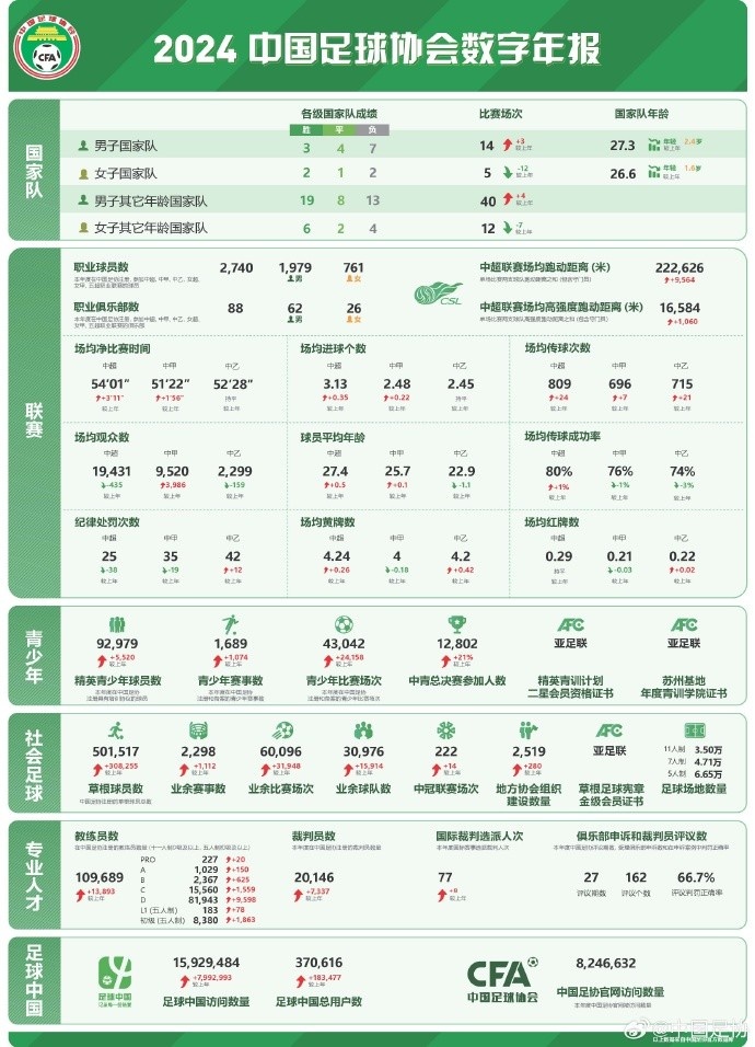  記者談中國足協(xié)數(shù)字年報：數(shù)字感覺很真實，和日韓肯定有差距