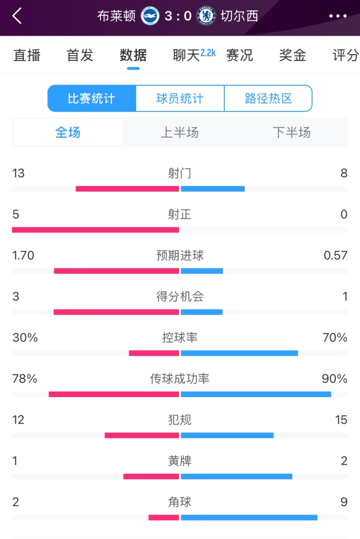  臉都不要了 切爾西全場(chǎng)0射正！布萊頓5射正 射門(mén)數(shù)13-8領(lǐng)先藍(lán)軍
