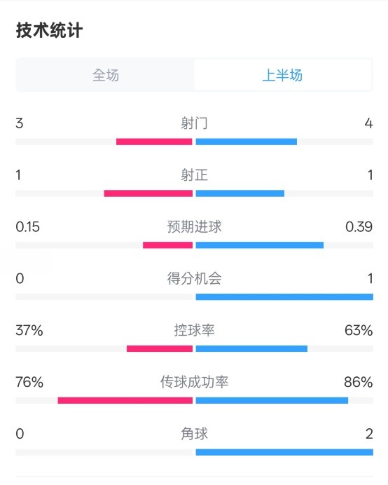  藍狐半場暫0-0阿森納數(shù)據(jù)：射門3-4，射正1-1，控球率37%-63%