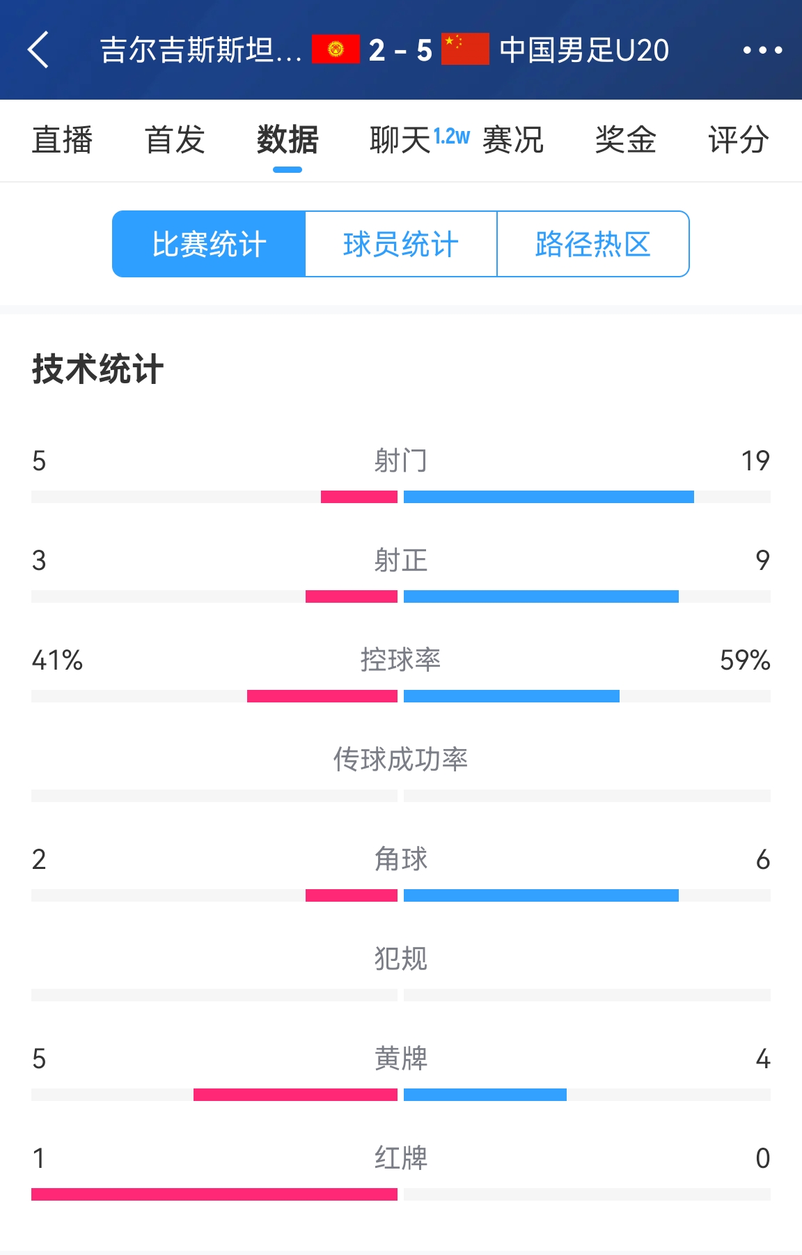  碾壓！國青5比2吉爾吉斯斯坦數(shù)據(jù)：控球率59%-41%，射門19-5