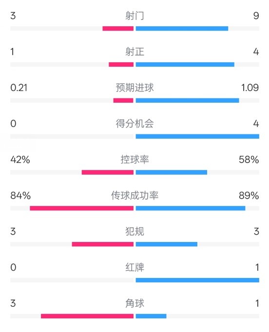  奧薩蘇納半場0-1皇馬數(shù)據(jù)：射門3-9，犯規(guī)3-3，紅牌0-1