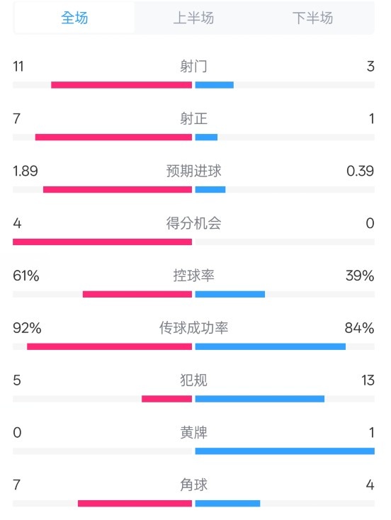  壓制！曼城4-0紐卡全場(chǎng)數(shù)據(jù)：射門(mén)11-3，射正7-1，控球率61%-39%