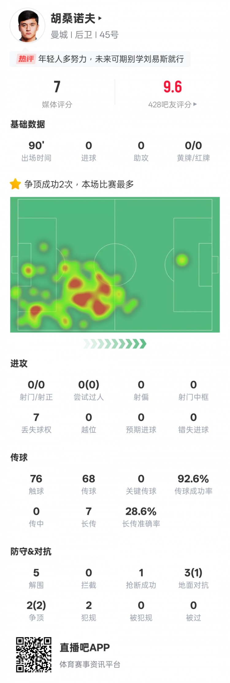  胡桑諾夫本場數(shù)據(jù)：2次爭頂均成功全場最多&5解圍，評分7.0