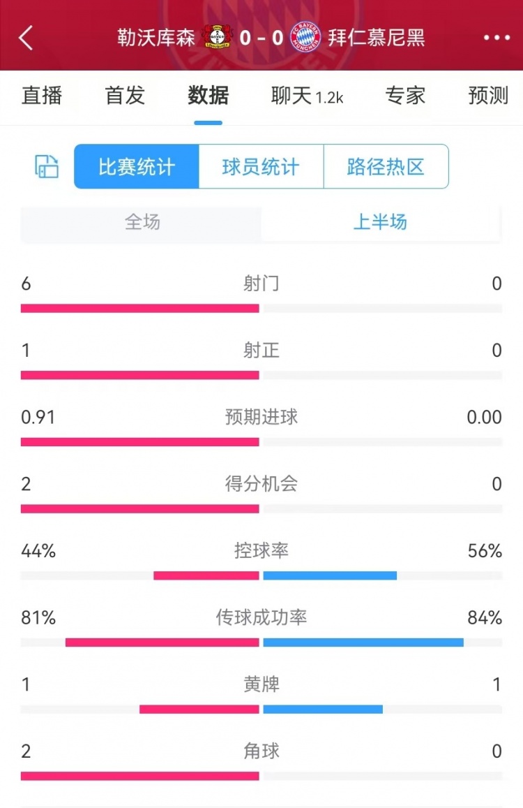  碾壓！拜仁半場0射門，藥廠半場射門6、得分機(jī)會(huì)2、預(yù)期進(jìn)球0.91