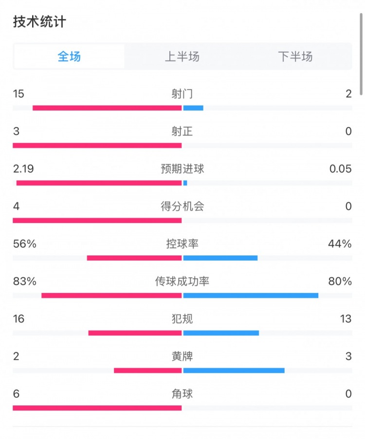  藥廠0-0拜仁全場數(shù)據(jù)：射門15-2，射正3-0，得分機(jī)會4-0