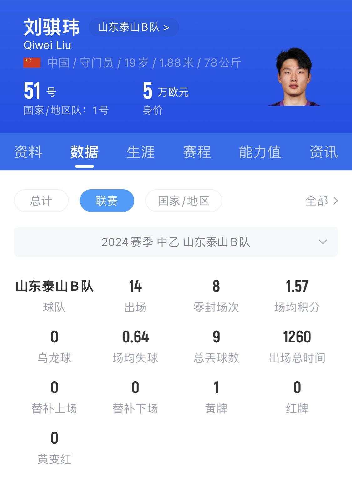  有腳下、有自信！國青門將劉騏瑋門晃倒上搶的對手