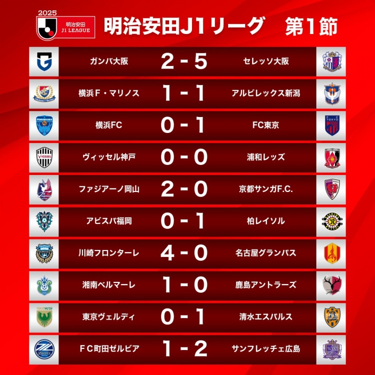  新賽季J1首輪情況：大阪櫻花5-2大阪鋼巴，川崎前鋒4-0名古屋鯨八