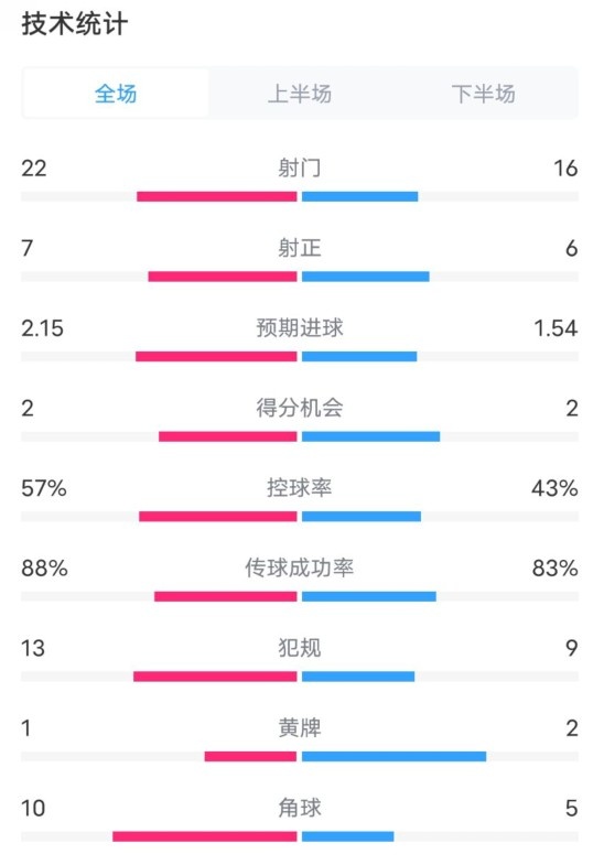  熱刺1-0曼聯(lián)全場數(shù)據(jù)：射門22-16，射正7-6，控球率57%-43%