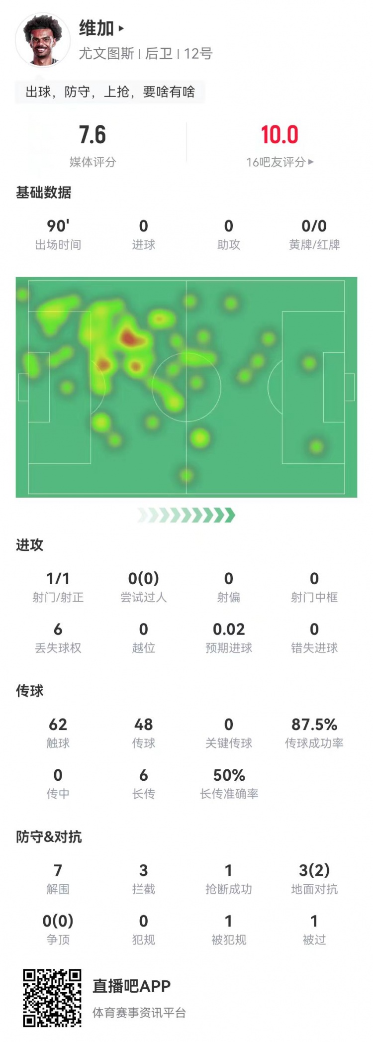  定海神針！維加本場0犯規(guī)7解圍3攔截 6長傳3成功 獲7.6分全隊最高