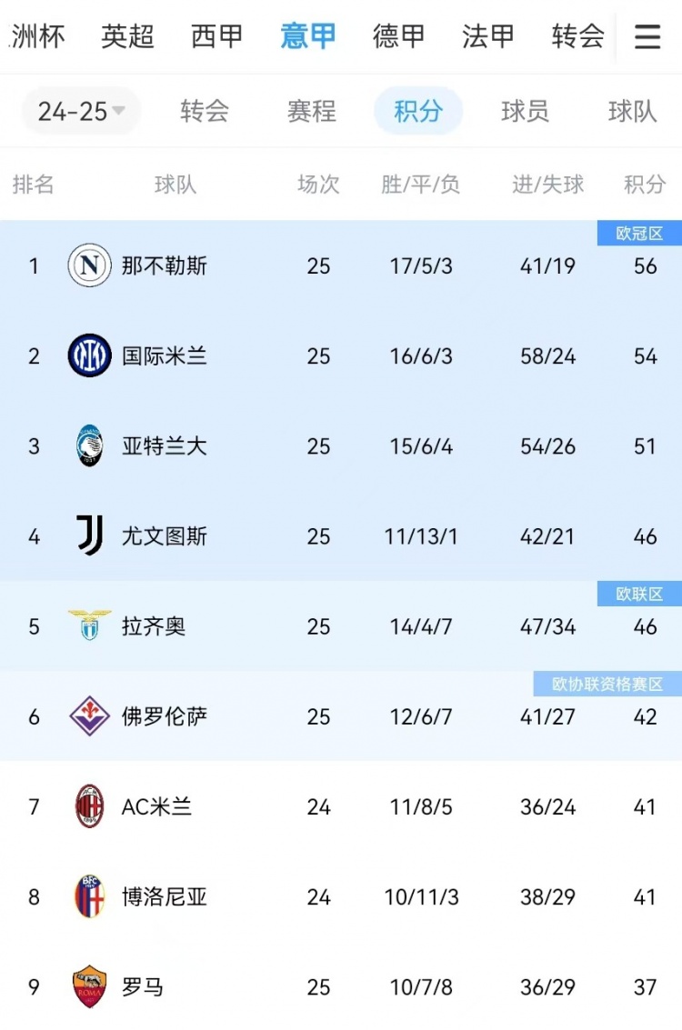  你剎我停！意甲前二本月7戰(zhàn)共1勝：那不勒斯3輪3分、國(guó)米4輪4分