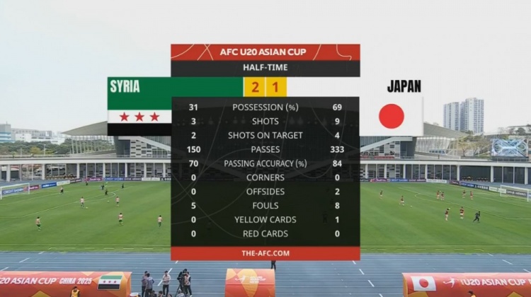  日本U20半場(chǎng)控球率近7成、射門9次，敘利亞U20隊(duì)2次射正進(jìn)2球
