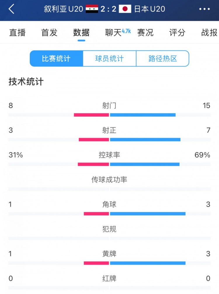  得勢不得勝，日本vs敘利亞全場數(shù)據(jù)：控球73開，射門是對手近2倍
