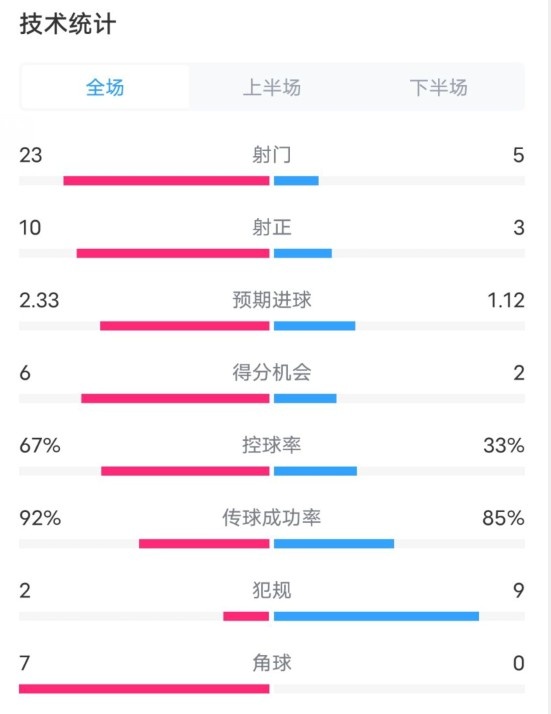  拜仁1-1凱爾特人數(shù)據(jù)：射門(mén)23-5，射正10-3，控球率67%-33%