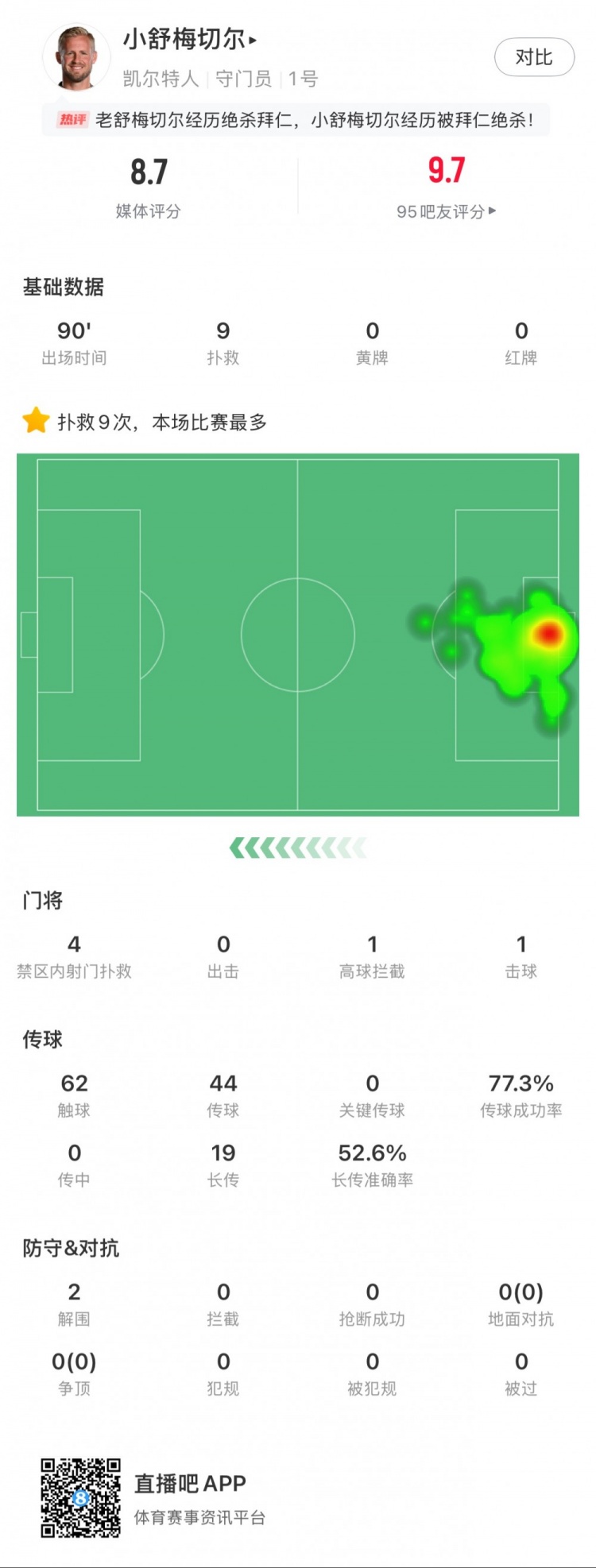  小舒梅切爾對(duì)陣拜仁數(shù)據(jù)：9次成功撲救，1次擊球，1次高球攔截
