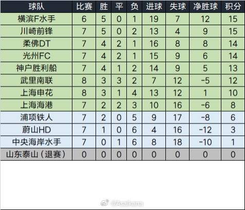  泰山退賽已完賽的比賽將均視為取消，積分榜重算如下