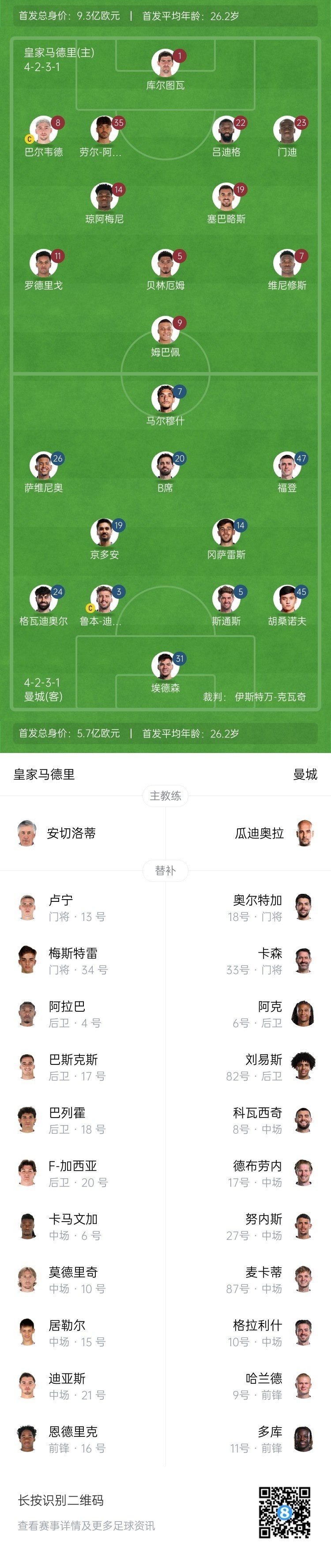  曼城博主：哈蘭德在對陣紐卡時(shí)膝蓋出現(xiàn)傷情，因此對皇馬替補(bǔ)