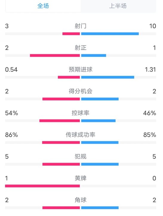  維拉半場2-1利物浦?jǐn)?shù)據(jù)：射門3-10，射正2-1，控球率54%-46%