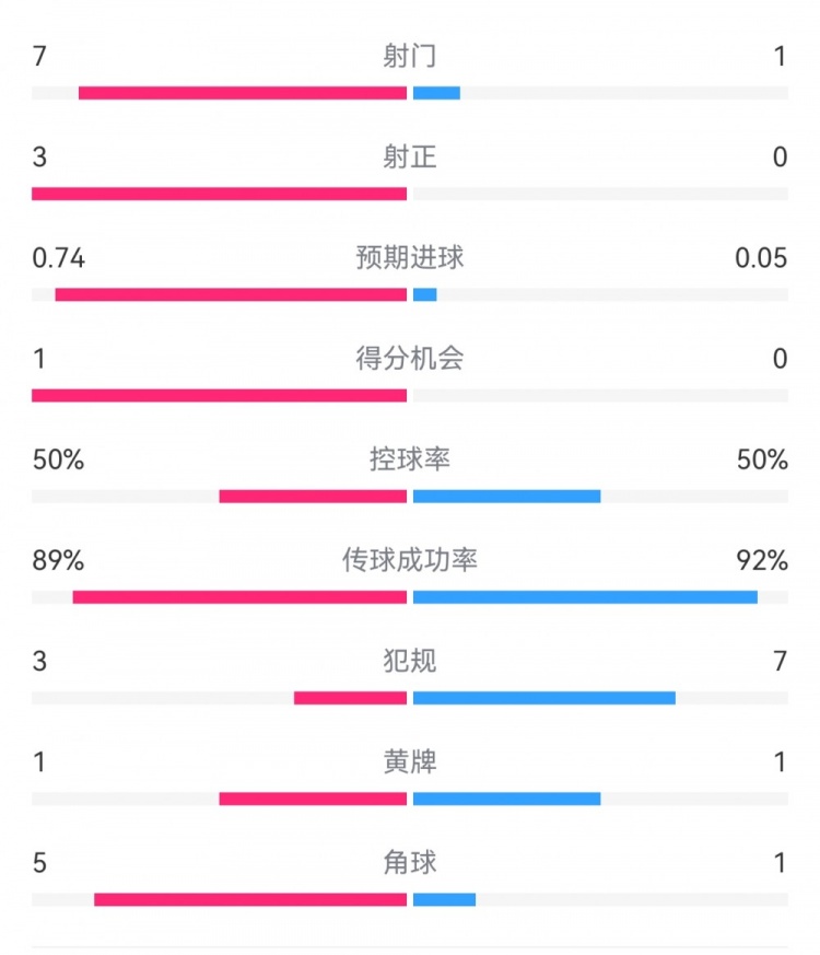  皇馬2-0曼城半場(chǎng)數(shù)據(jù)：皇馬7射3正，曼城僅1射0正，控球率五五開