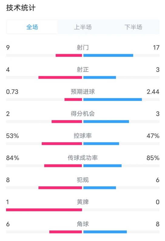  維拉2-2利物浦全場(chǎng)數(shù)據(jù)：射門9-17，射正4-3，控球率53%-47%