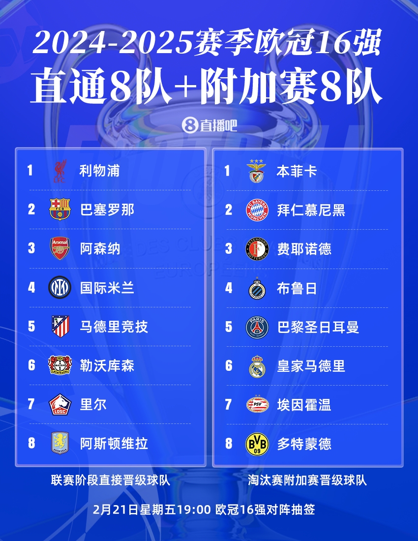  曼城出局！歐冠16強：皇薩仁在列，意甲剩國米獨苗，明晚19點抽簽
