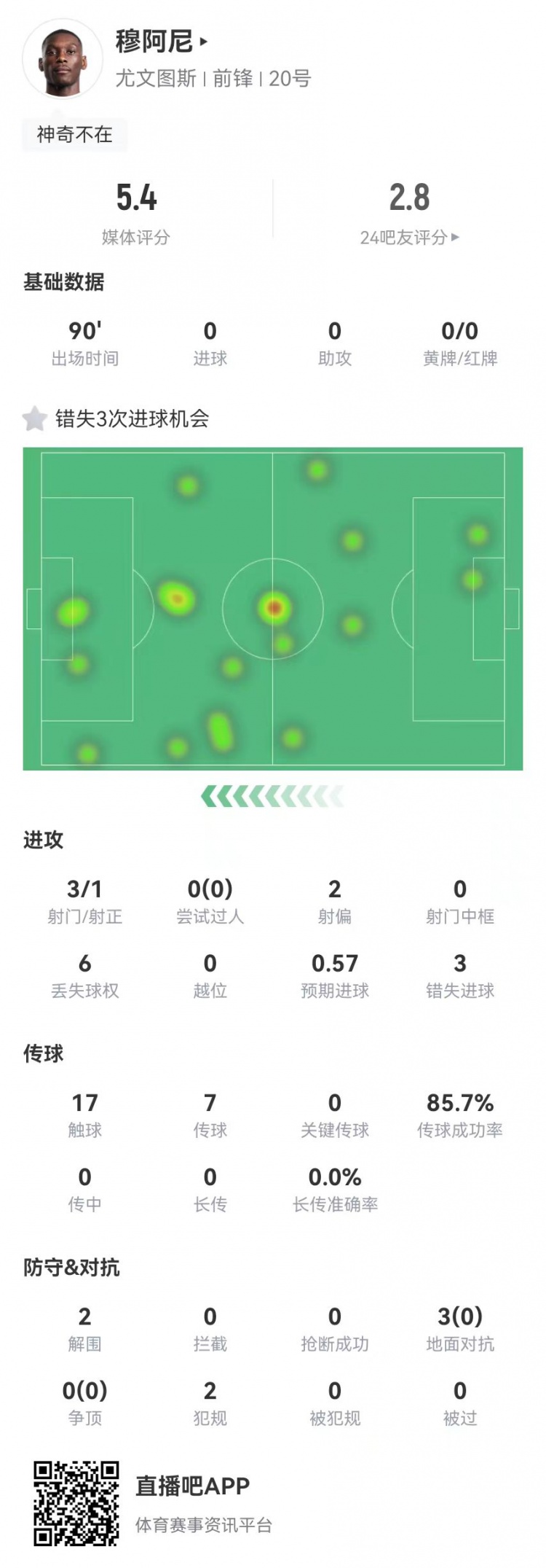  穆阿尼本場3射門3次錯(cuò)失重大機(jī)會(huì)，3對(duì)抗0成功 5.4分全場最低