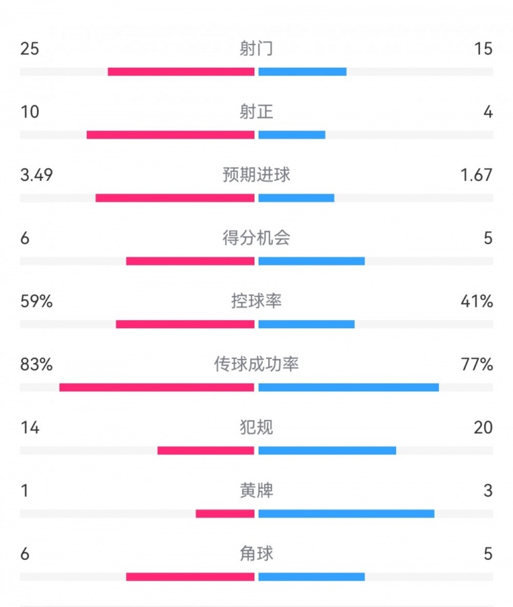  尤文1-3埃因霍溫?cái)?shù)據(jù)：射門15-25，射正4-10，得分機(jī)會(huì)5-6