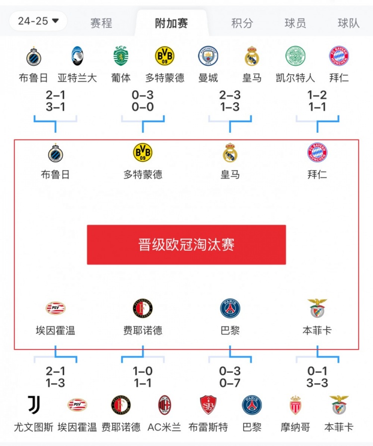  歐冠附加賽8隊(duì)被淘汰：意甲3隊(duì)最多，法甲2隊(duì)，英超葡超蘇超各1隊(duì)