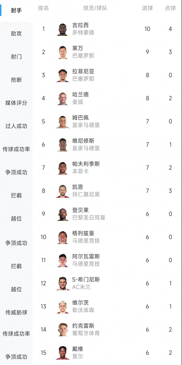  歐冠射手榜：吉拉西10球居首，萊萬9球次席&拉菲尼亞、哈蘭德8球